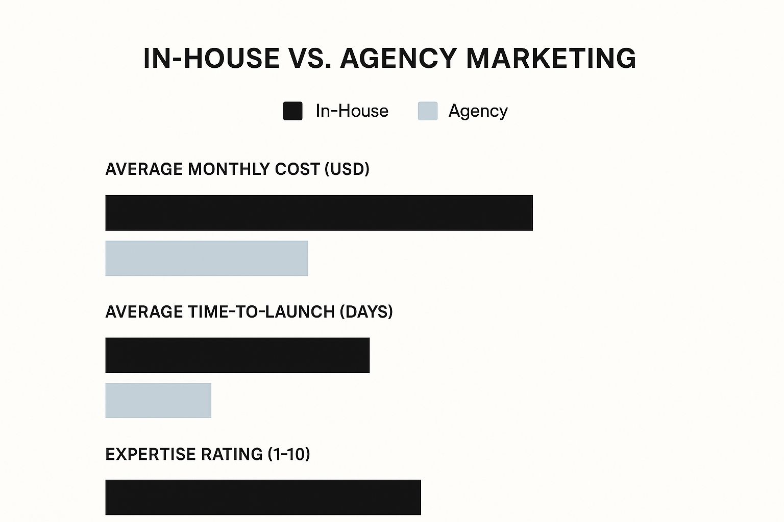 Bar chart comparing In House vs Agency Marketing on cost, launch speed, and expertise for better Marketing ROI