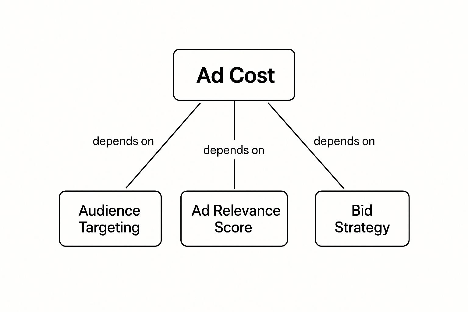 Lower Your Facebook Ad Cost