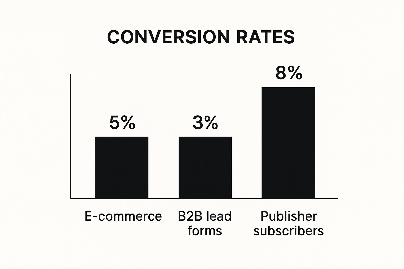 Bar chart showing e-commerce, B2B lead form, and publisher subscriber conversion rates with the title What Is a Good Conversion Rate.