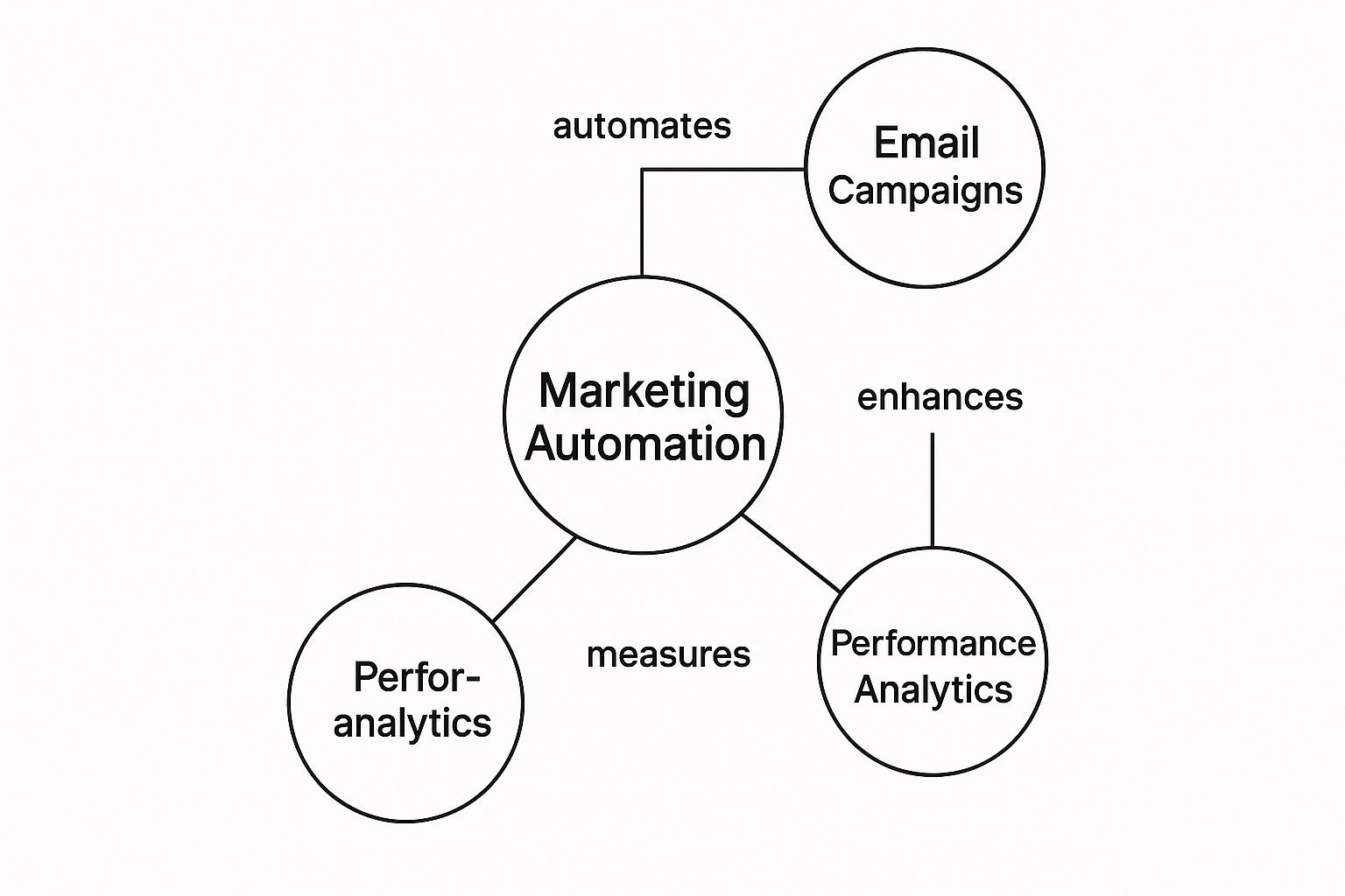 Marketing Automation Diagram A diagram showing how "Marketing Automation" connects to "Email Campaigns," "Performance Analytics," and "Performance Analytics" (typo in original image). The connecting lines are labelled "automates," "enhances," and "measures."
