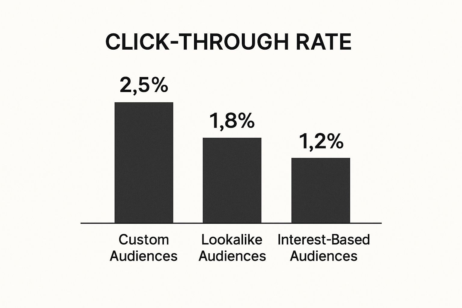 A bar chart showing the click-through rates (CTR) for different types of Instagram and Facebook audiences. The chart shows that Custom Audiences have the highest CTR at 2.5%, followed by Lookalike Audiences at 1.8%, and Interest-Based Audiences at 1.2%.