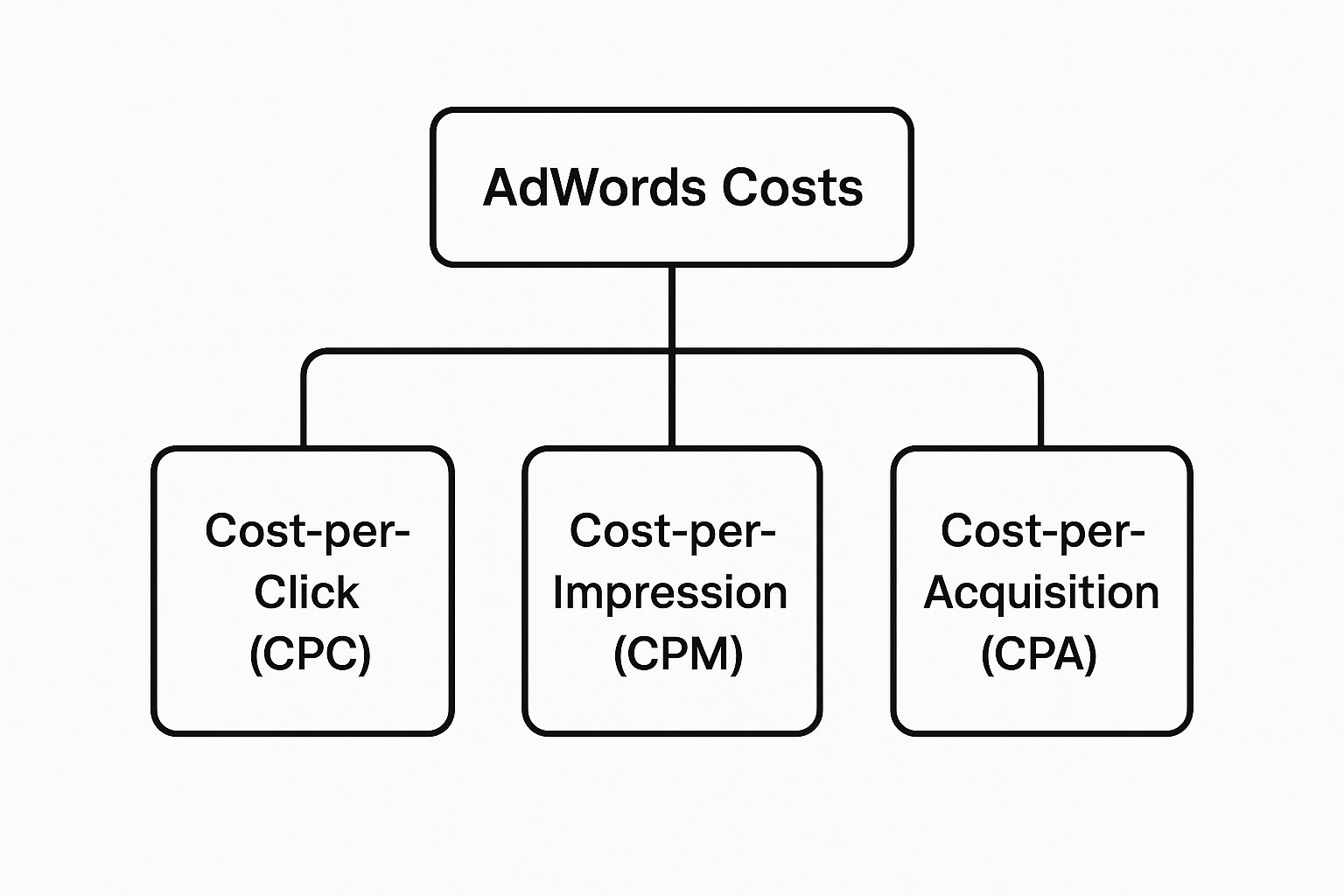Types of Google Adwords Costs in the UK Explained Visual breakdown of Google Adwords Costs in the UK showing CPC, CPM, and CPA