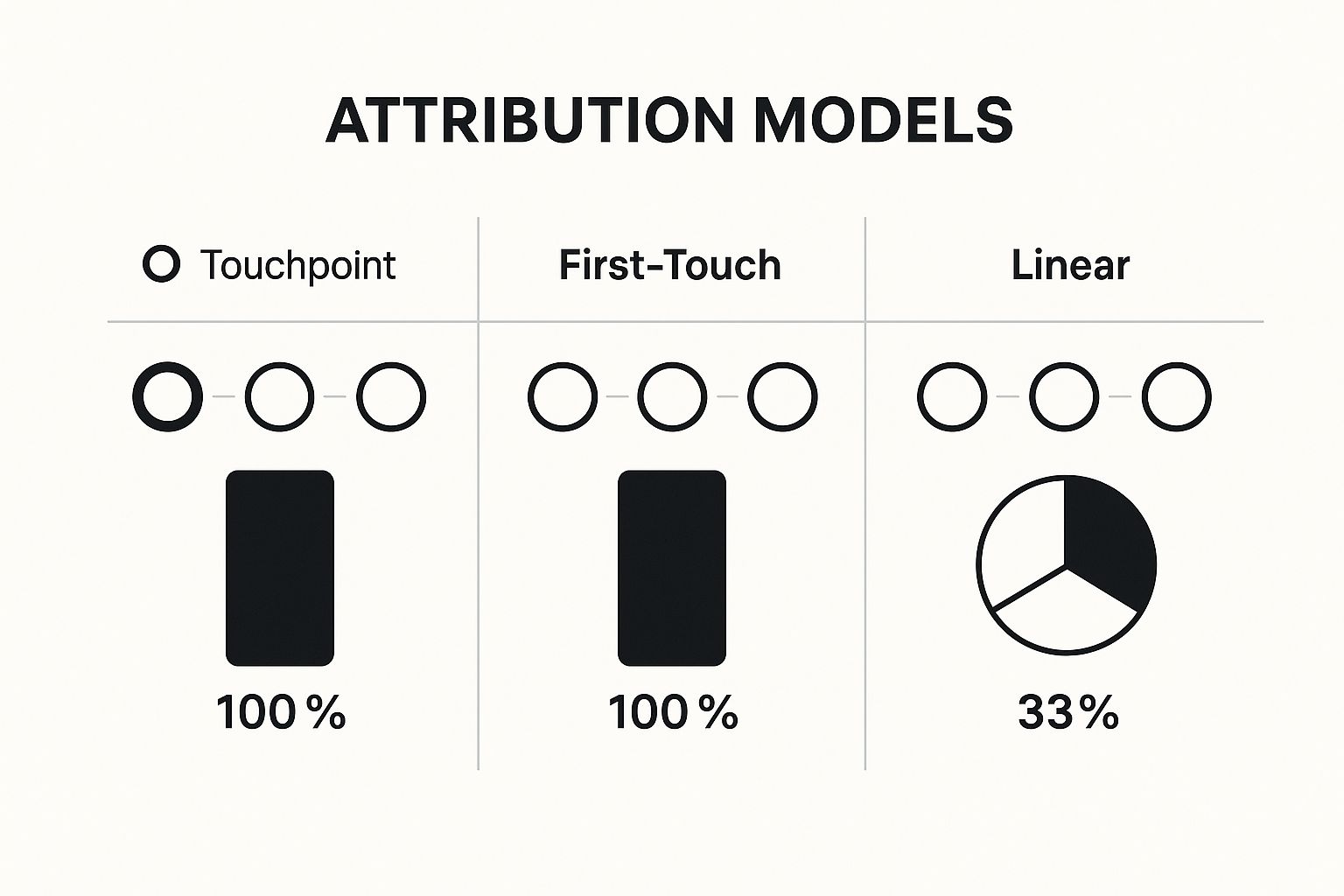 Infographic showing three types of attribution models: Last-Touch, First-Touch, and Linear, with corresponding visual representations of how value is distributed across marketing touchpoints.