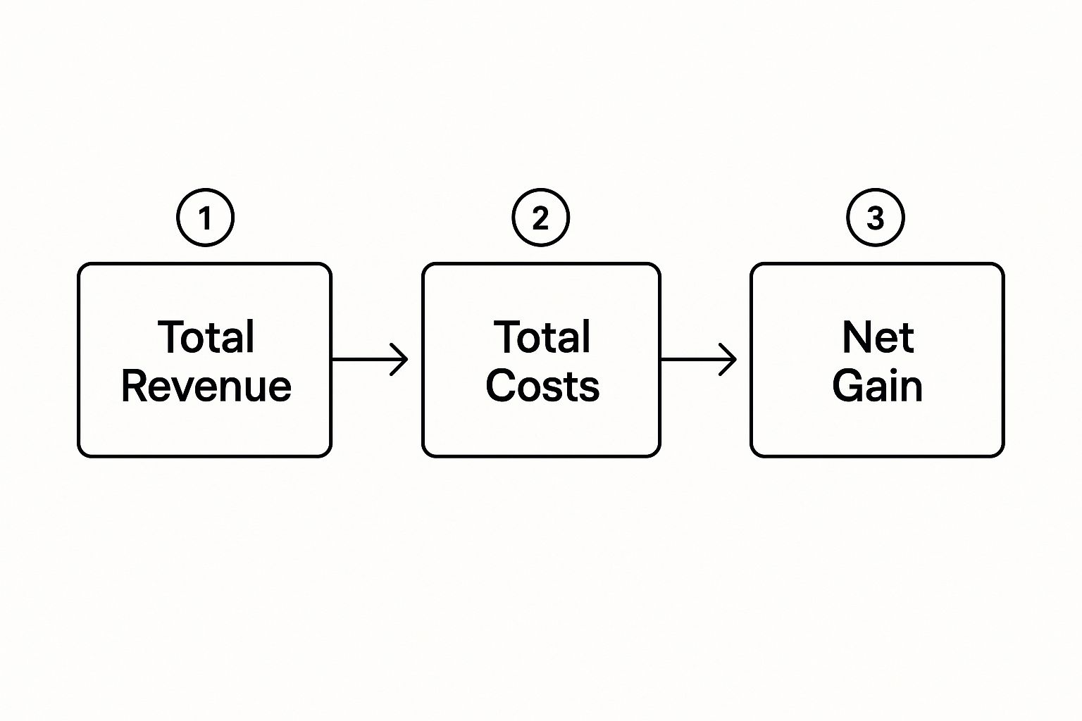 How to Calculate Return on Investment – Step by Step Formula How to Calculate Return on Investment using revenue, costs, and net gain formula