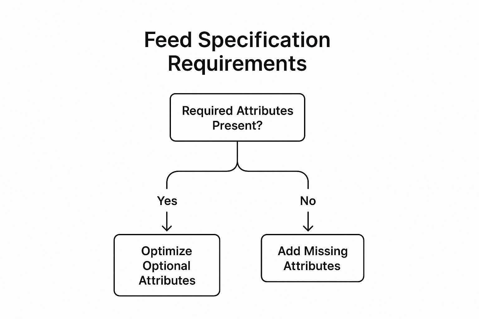 Google Merchant Center Feed Attribute Checklist Google Merchant Center Feed specification requirements flowchart