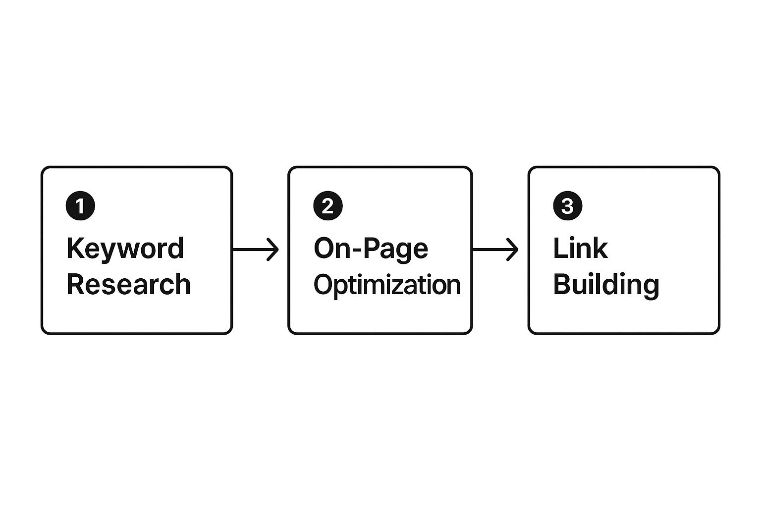 SEO Strategy Flow for Ecommerce Digital Marketing Ecommerce digital marketing SEO process with keyword research, on-page optimisation, and link building