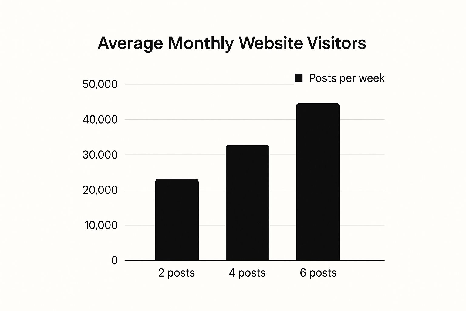 Posting Frequency and How to Increase Traffic to Your Website Chart showing website visitors increasing with more blog posts, illustrating how to increase traffic to your website through content.