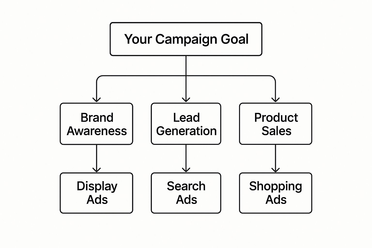 Flowchart illustrating different Google Ads Campaign Types based on marketing goals