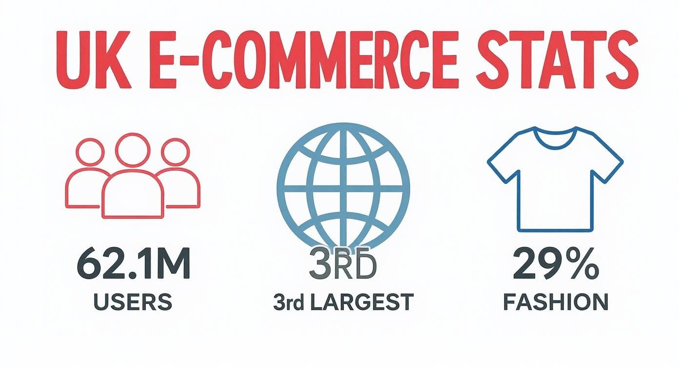 Infographic displaying UK e-commerce stats: 62.1M users, 3rd largest market globally, and 29% of sales in fashion.