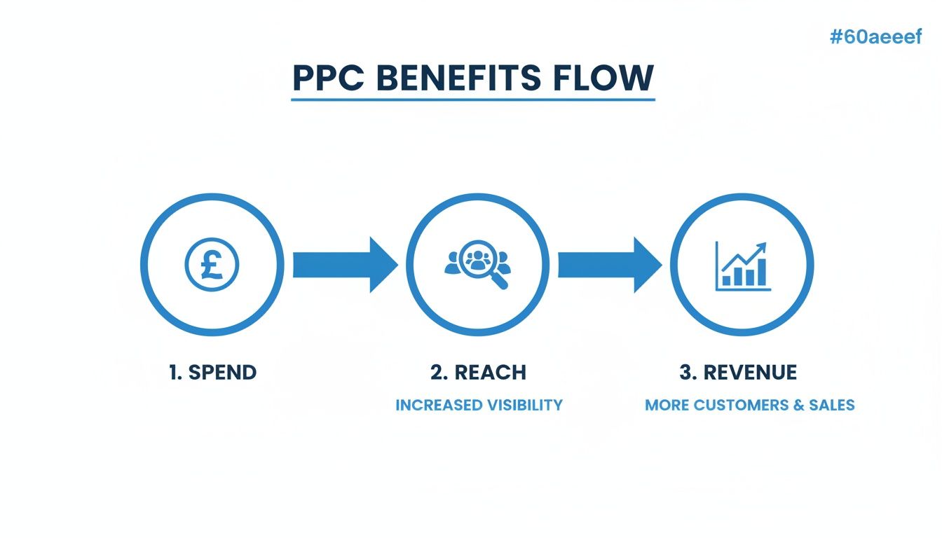 PPC for UK Building Product Distributors and Merchants Benefits Flow PPC for UK Building Product Distributors and Merchants showing a PPC benefits flow from spend to reach and revenue growth