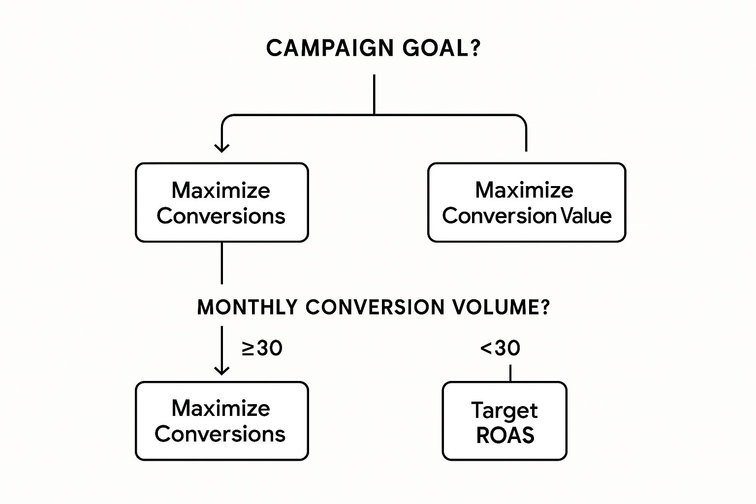 Smart Bidding strategy decision tree from the Google Ads Smart Bidding Guide