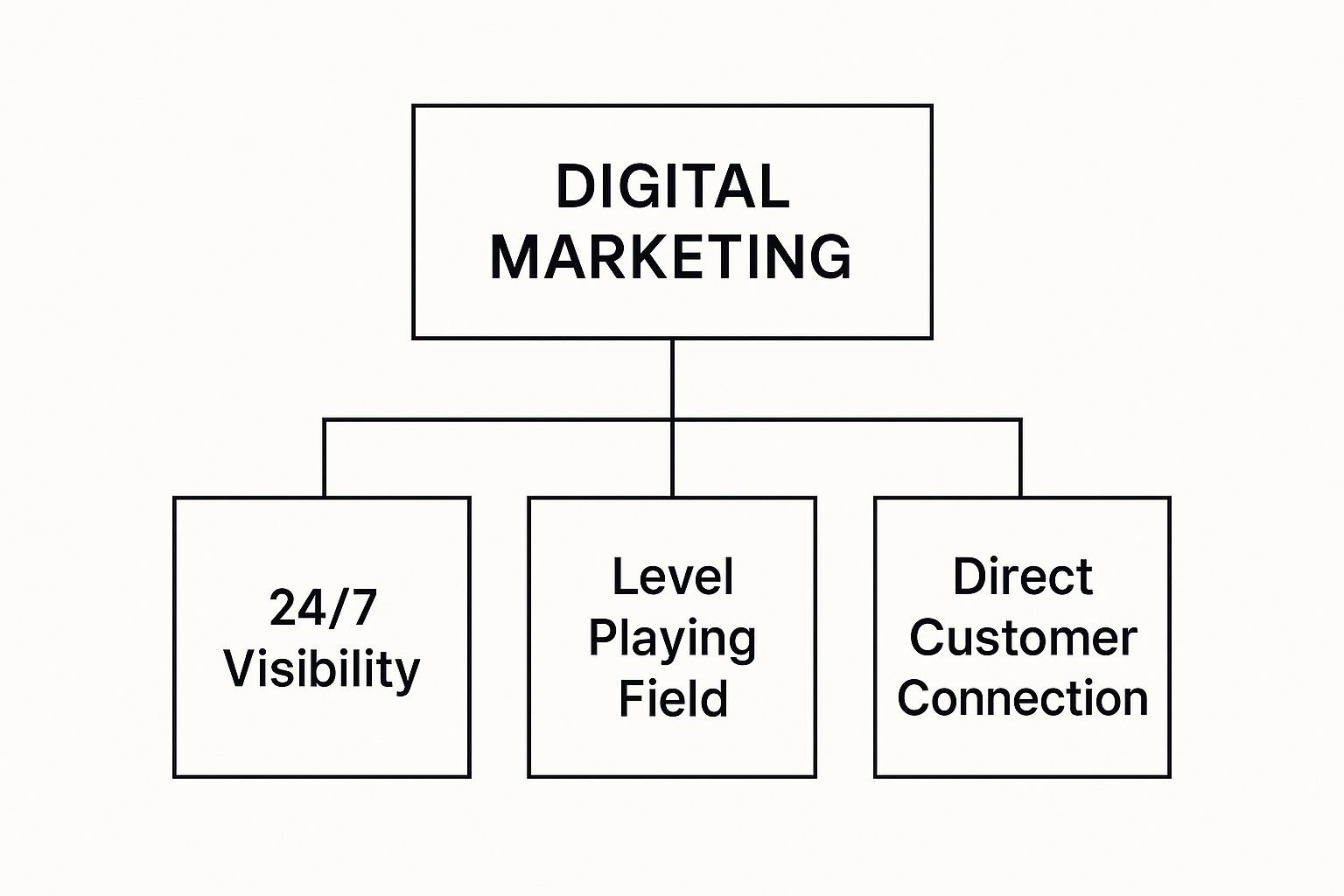 Digital Marketing for Small Business Framework Digital Marketing for Small Business diagram showing visibility, level playing field, and customer connection