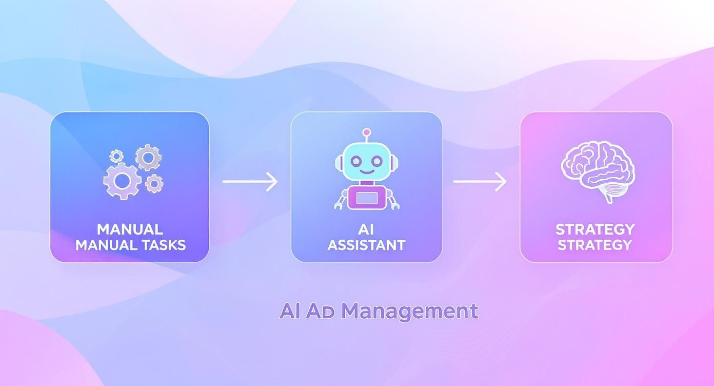 ChatGPT Ads Management Workflow ChatGPT Ads Management workflow showing manual tasks AI assistant and strategy