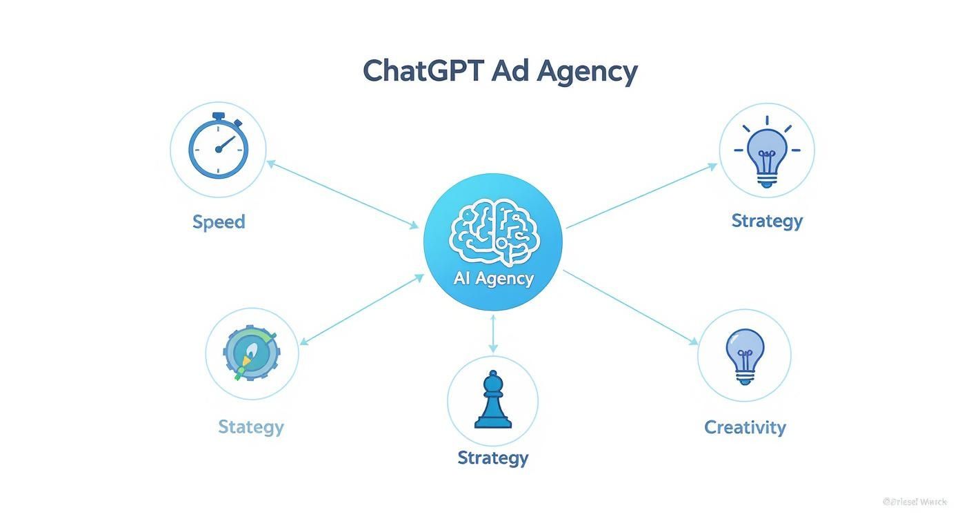 ChatGPT Ad Agency Benefits Overview ChatGPT Ad Agency benefits including speed strategy creativity and AI support