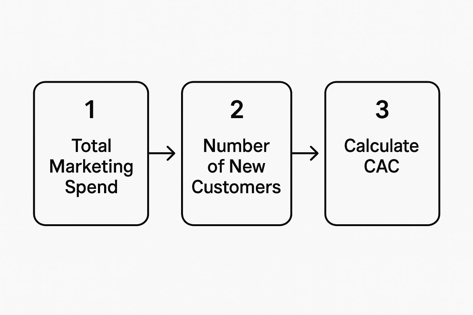 A simple diagram showing the three steps to calculate Customer Acquisition Cost (CAC). Step 1: Total Marketing Spend. Step 2: Number of New Customers. Step 3: Calculate CAC.
