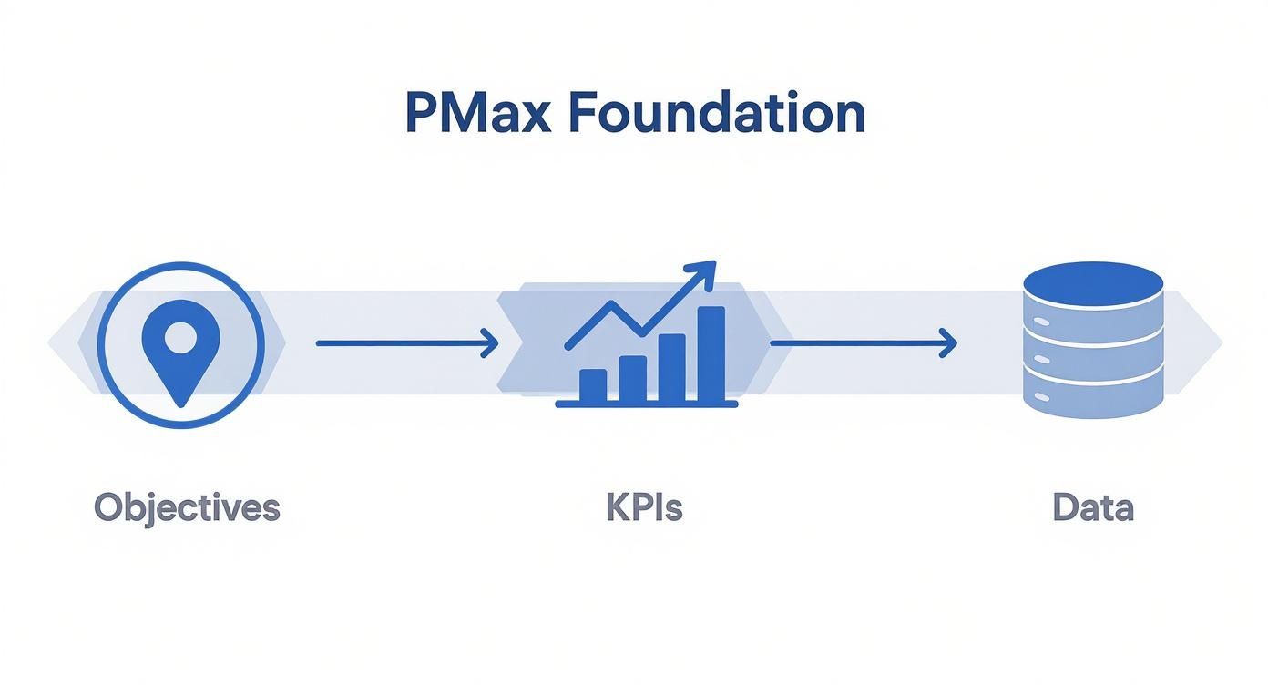 PMax Foundation for Scaling a B2C Brand with Performance Max PMax foundation diagram showing objectives, KPIs, and data for Scaling a B2C Brand with Performance Max