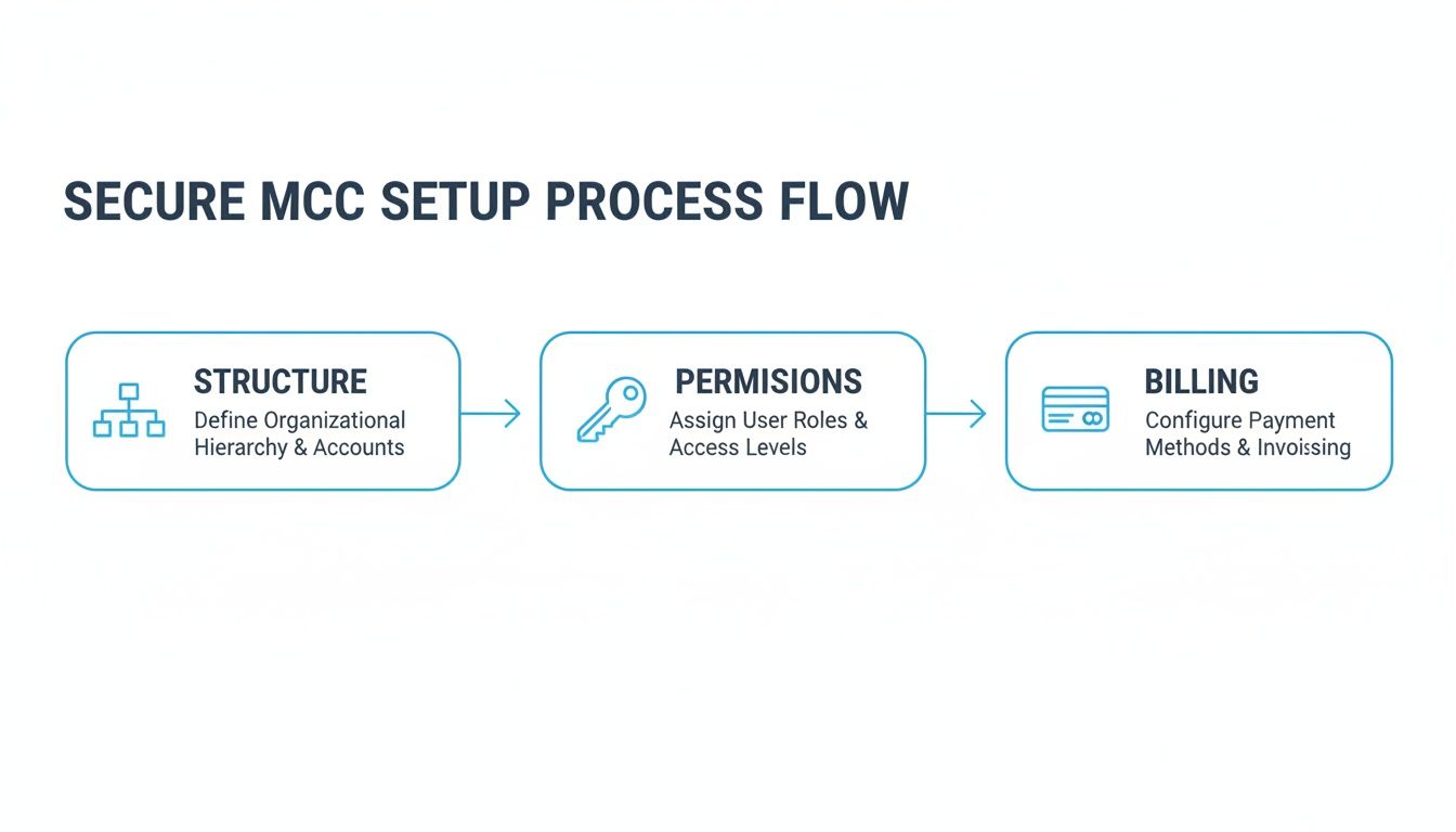 A three-step process flow for secure MCC setup covering structure, permissions, and billing.
