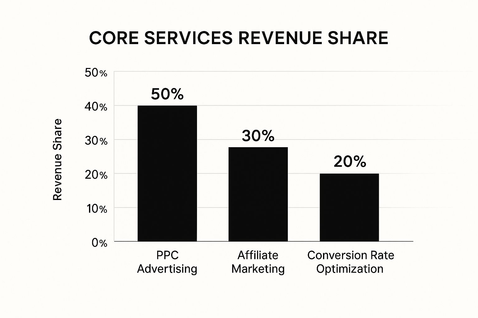 Infographic about performance marketing agency: Performance Marketing Agency to Drive Growth