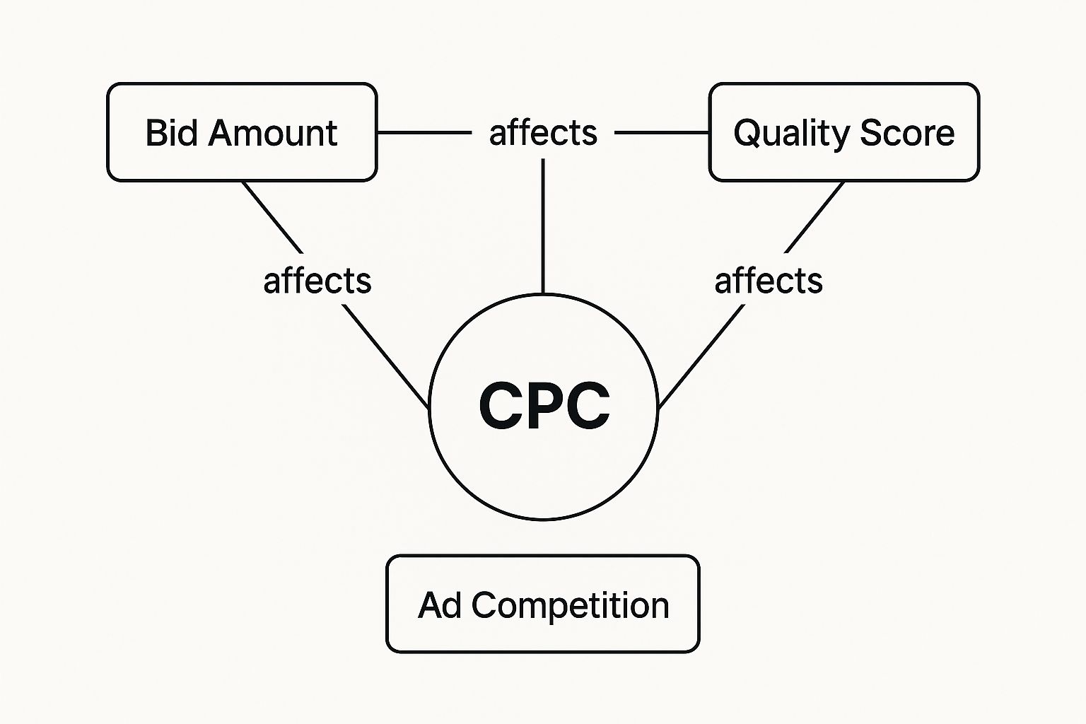 Diagram explaining how Bid Amount, Quality Score, and Ad Competition affect Google Ads Cost Per Click
