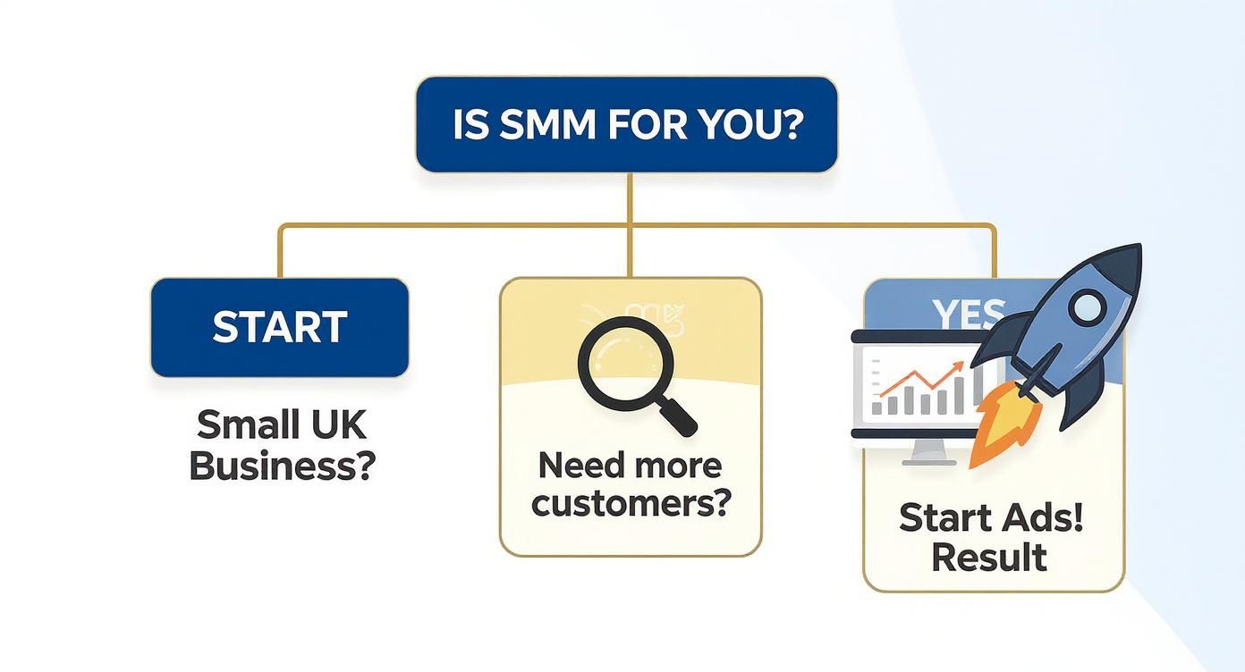 Infographic about social media advertising for small businesses