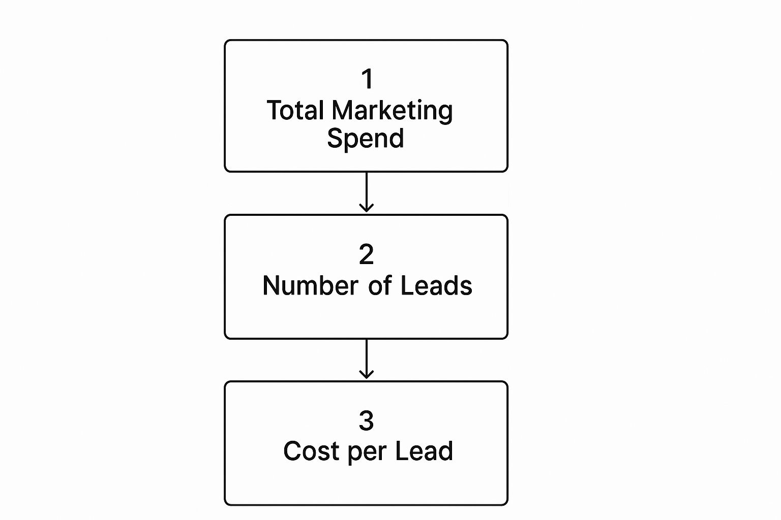 A three-step flow chart illustrating Cost Per Lead Calculation: 1. Total Marketing Spend, 2. Number of Leads, and 3. Cost per Lead.