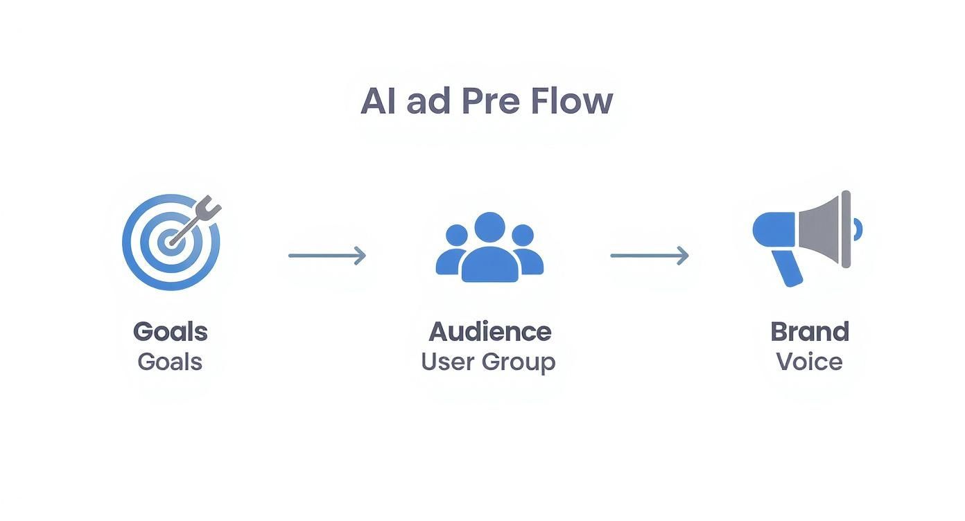 Start ChatGPT Ads Pre-Flow Framework Start ChatGPT Ads workflow showing goals, audience groups, and brand voice alignment