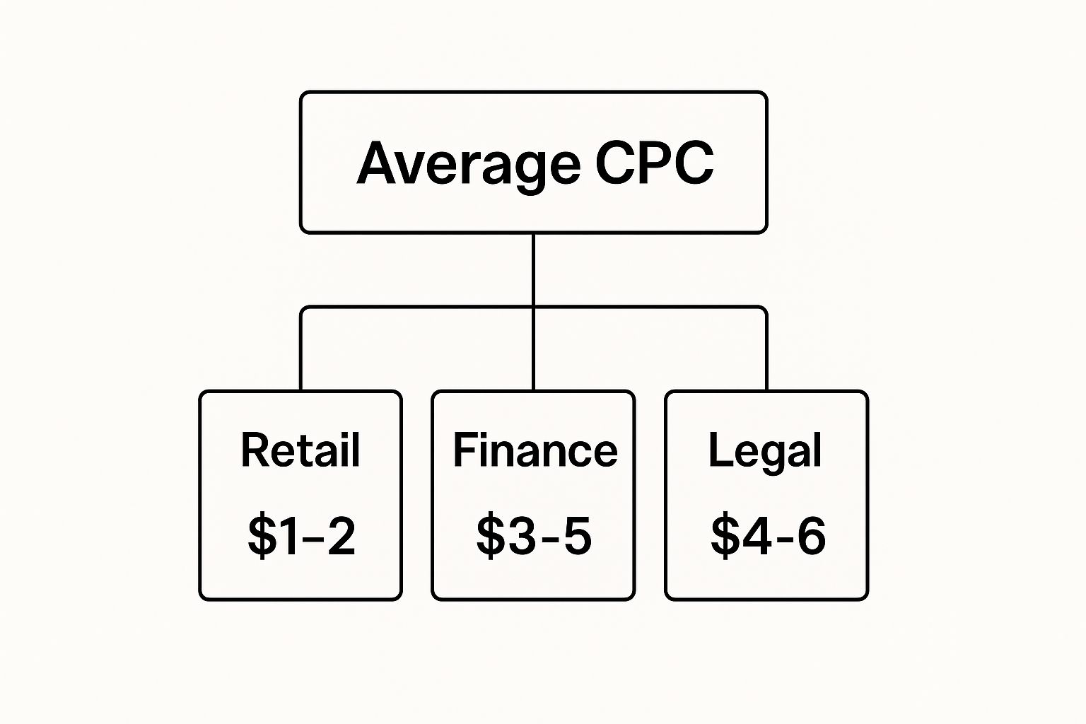 Average CPC by industry showing how much does it cost for Google Ads in retail, finance, and legal sectors