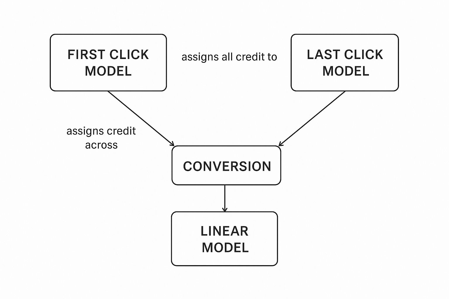 Marketing Attribution Models Diagram A diagram showing how different attribution models relate to a conversion. The "First Click Model" and "Last Click Model" both point to "Conversion," and "Conversion" points to the "Linear Model." The arrows are labelled