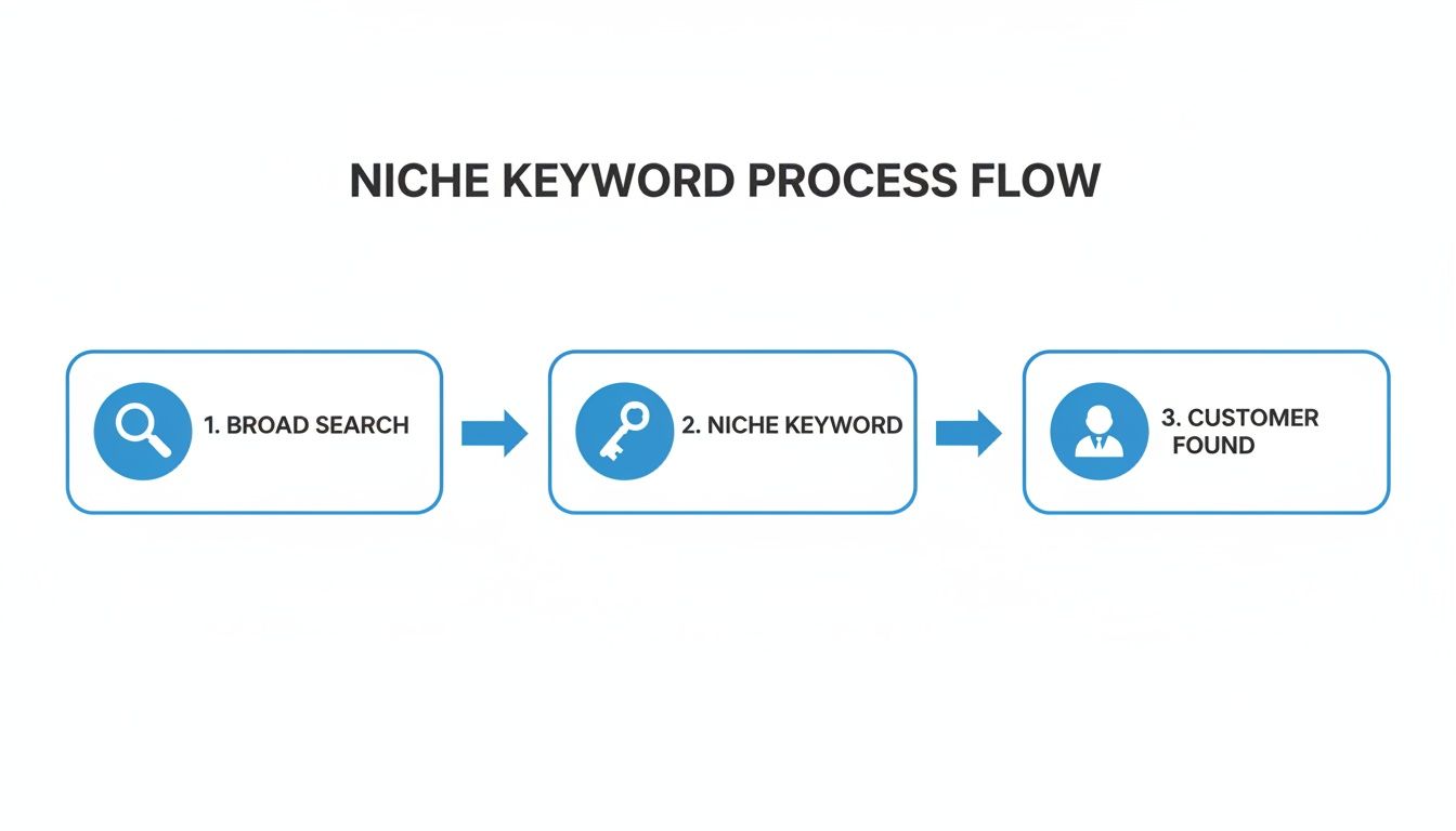 Niche Keyword Strategy for UK Building Suppliers Niche keyword strategy process for UK Building Suppliers to find high-intent customers on Google Ads