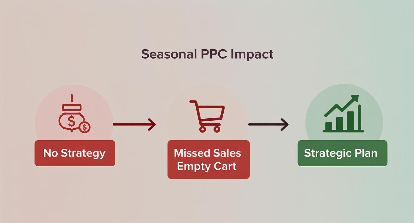 Seasonal PPC Strategies Impact Diagram Seasonal PPC Strategies showing path from no strategy to missed sales to strategic plan