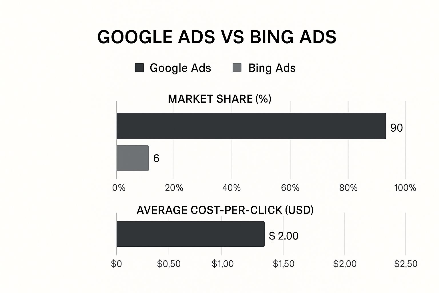 Infographic comparing Google Ads vs Bing Ads on market share and average cost-per-click