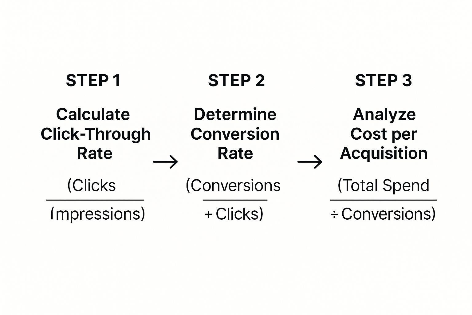 Guide to Modern Paid Search Analysis