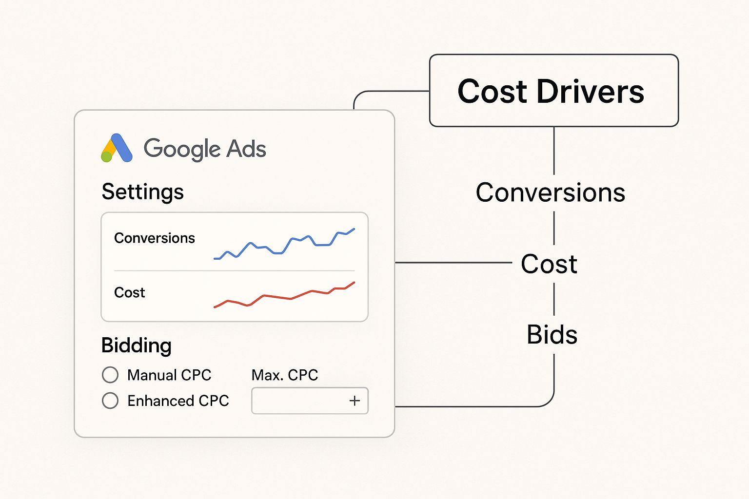 How much do Google Ads cost visual showing cost drivers and bidding settings