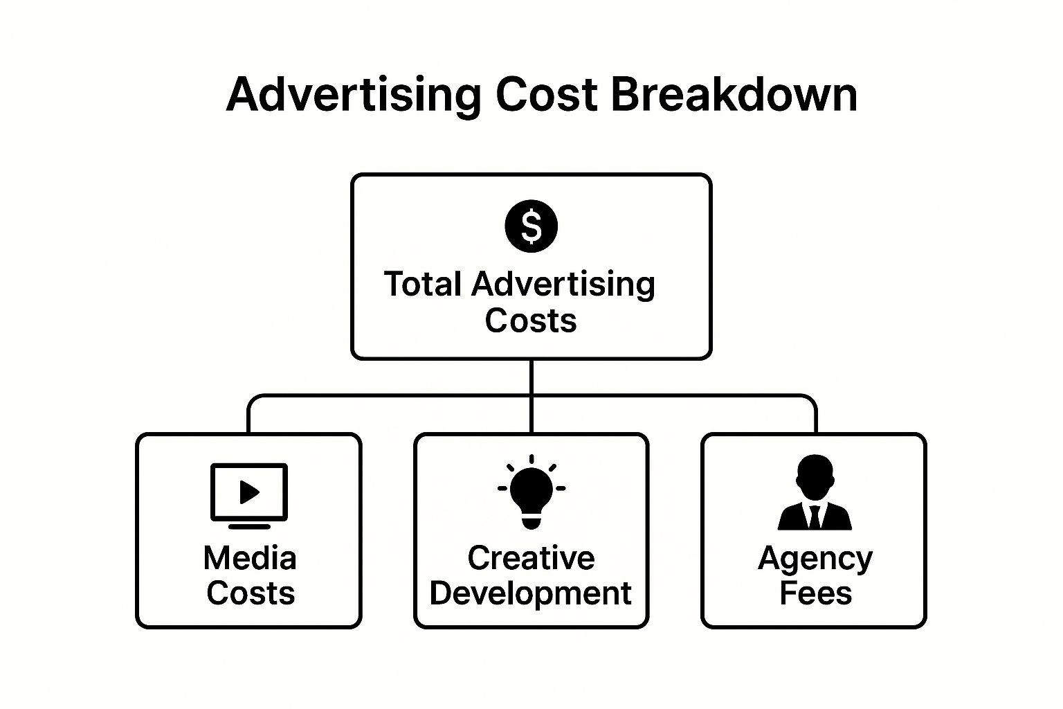 Advertising cost breakdown diagram showing UK Small Business Advertising Costs structure