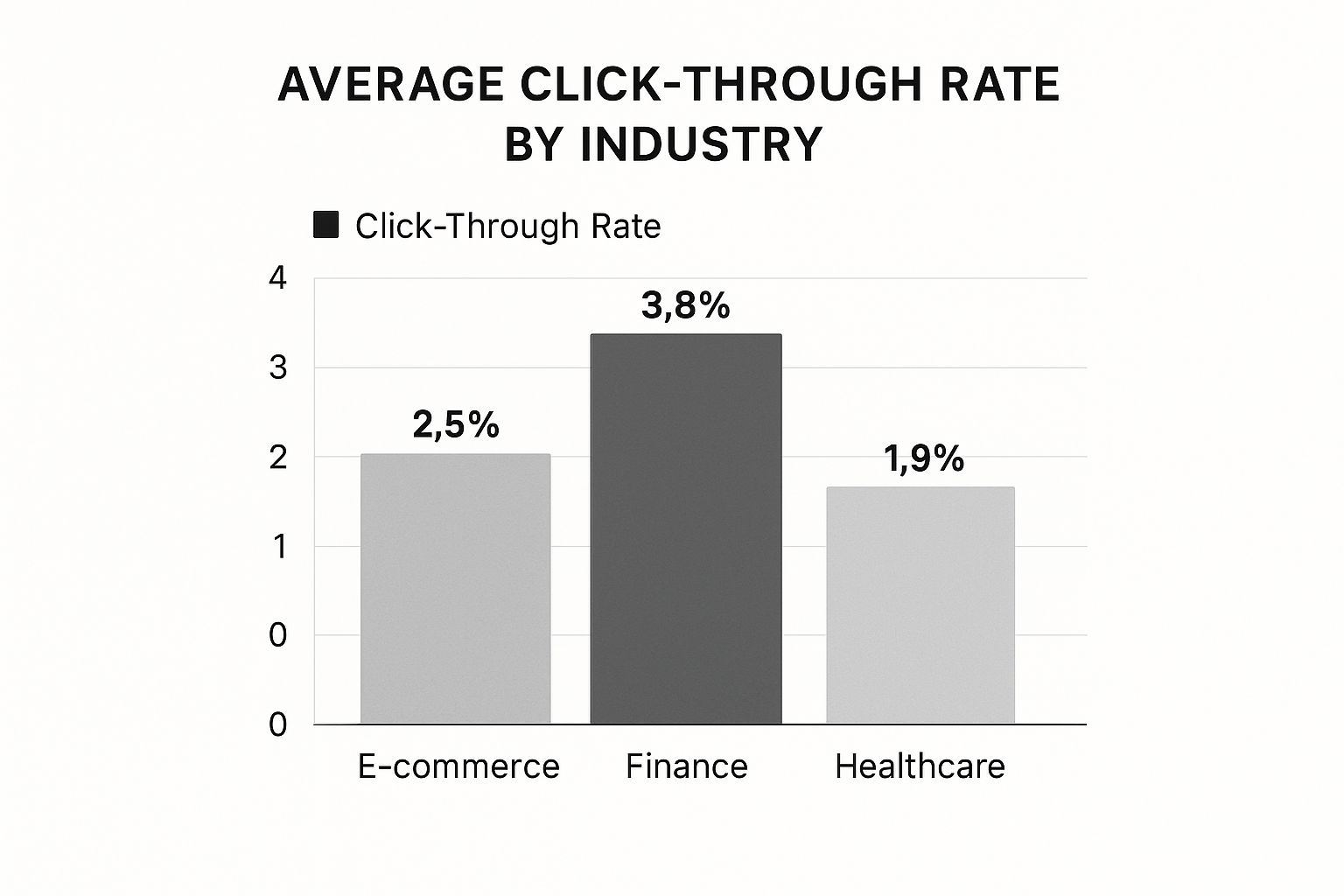 What Is a Good Click Through Rate for finance, e-commerce, and healthcare industries