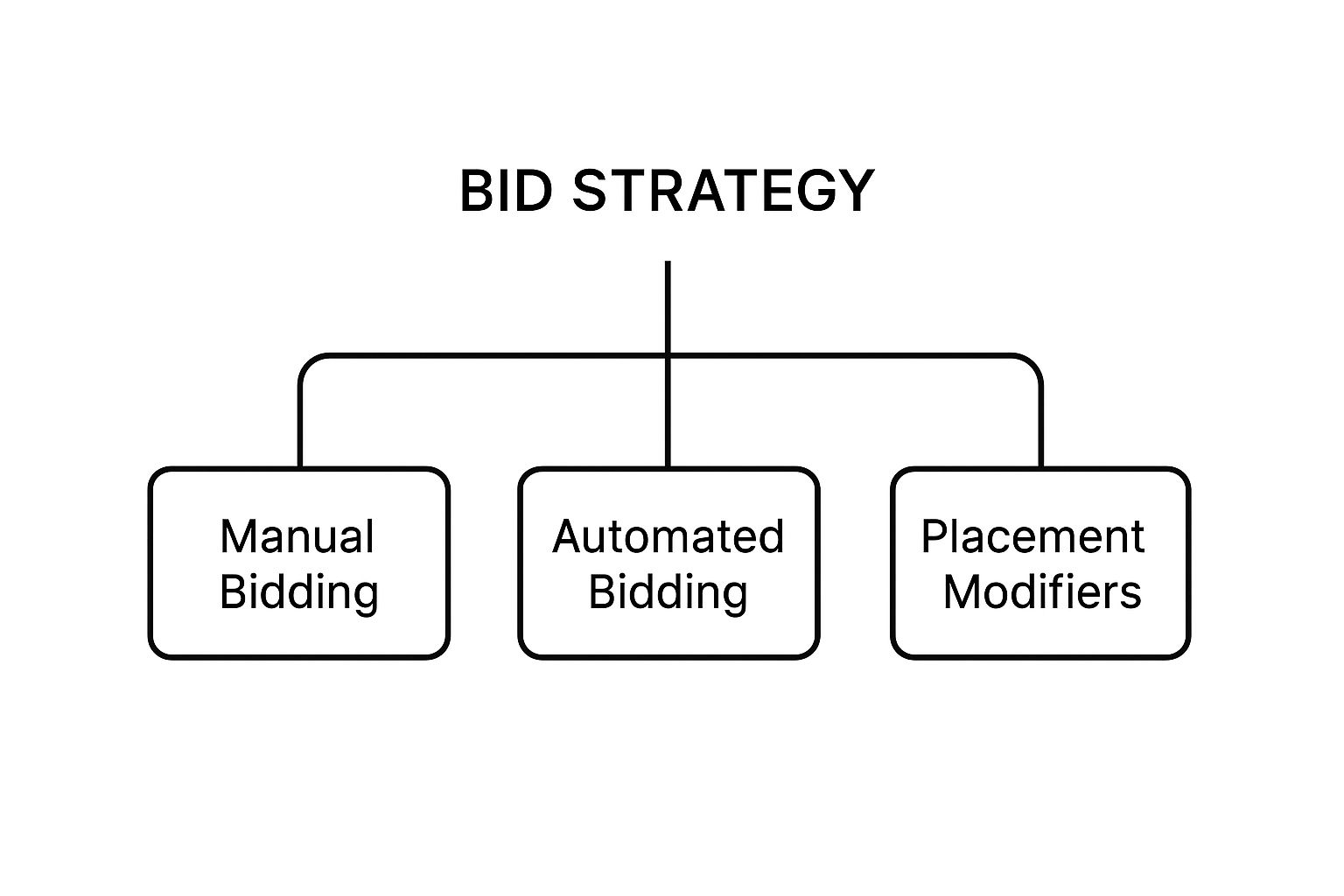 Infographic showing key data about Strategic Bid Management and Optimization