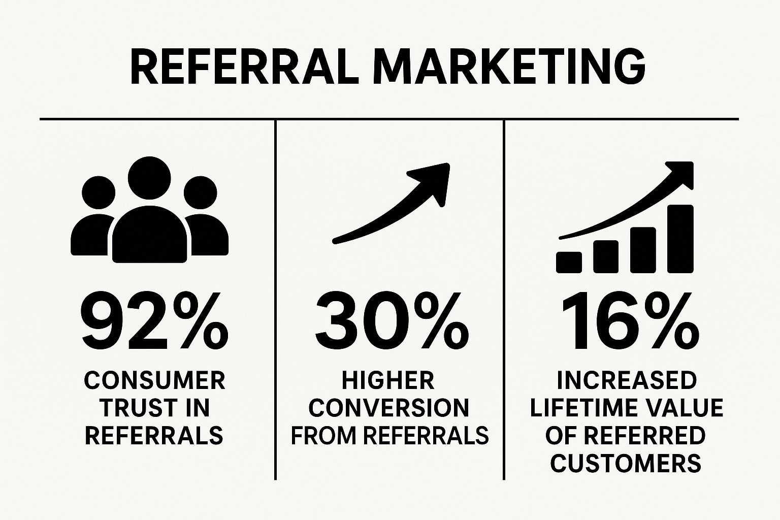 Referral Marketing – Effective Marketing Methods for Small Business Referral marketing statistics illustrating Effective Marketing Methods for Small Business including trust and conversion rates.