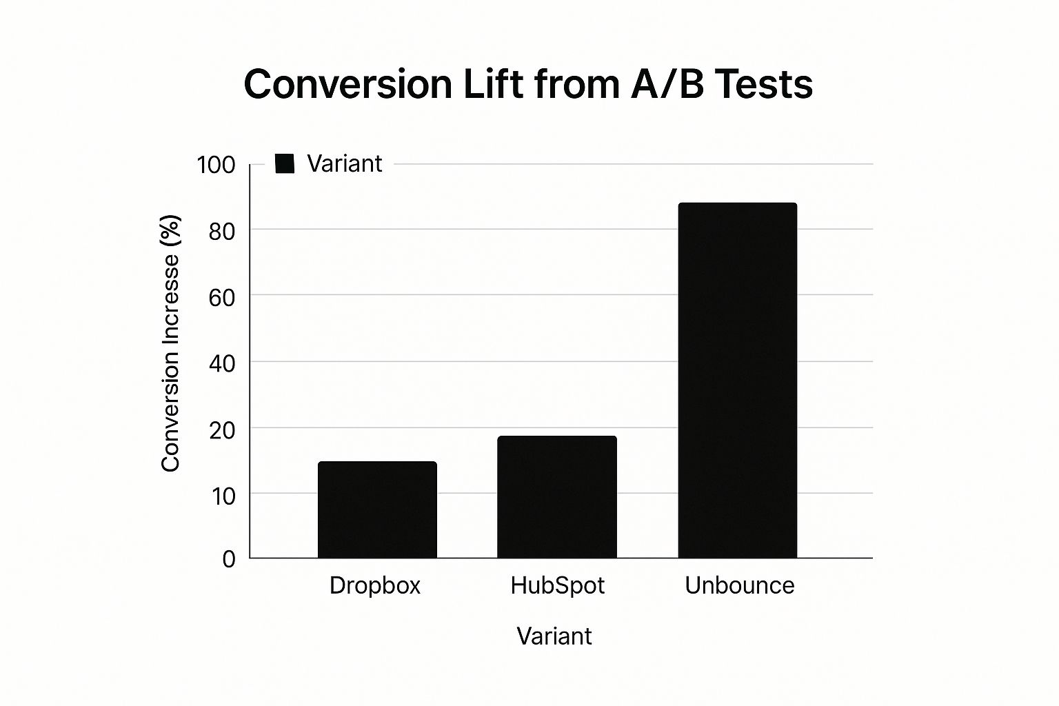 Infographic showing key data about A/B Testing Headlines and CTAs