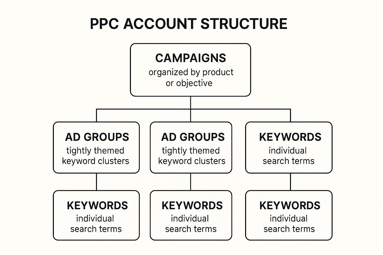 PPC Audit Checklist for 2025 featuring account structure diagram