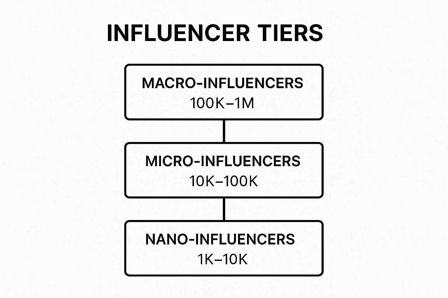 Best Ways to Advertise Your Company: Infographic showing the hierarchy of influencer tiers from Nano to Macro