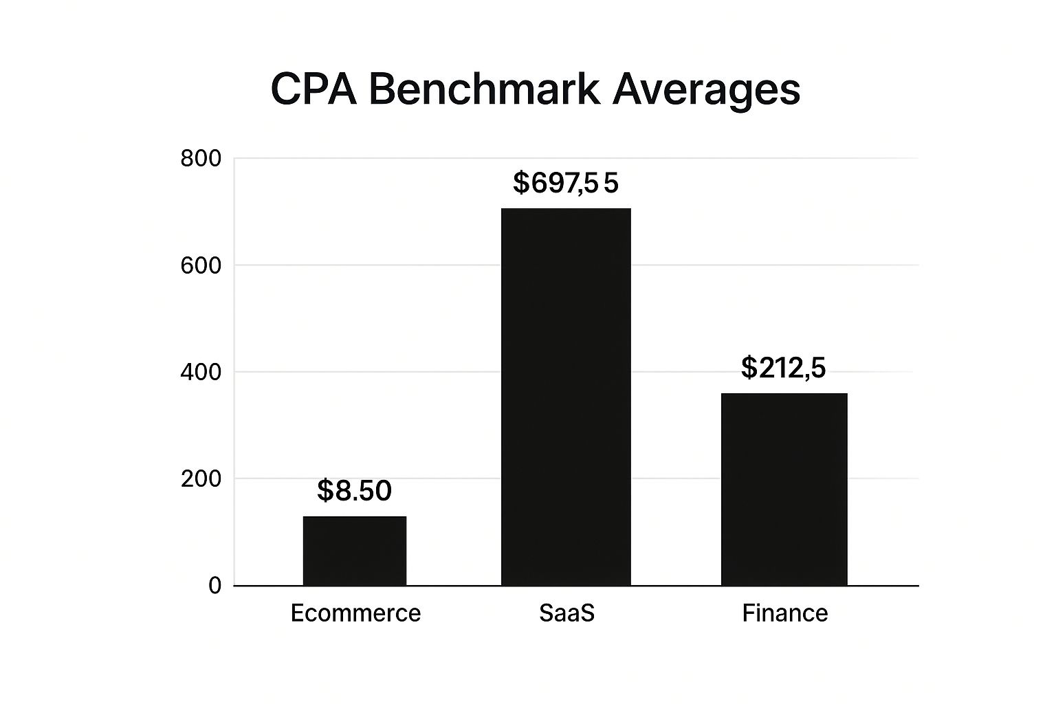 CPA benchmark chart showing key performance indicators for digital marketing across ecommerce, SaaS, and finance sectors