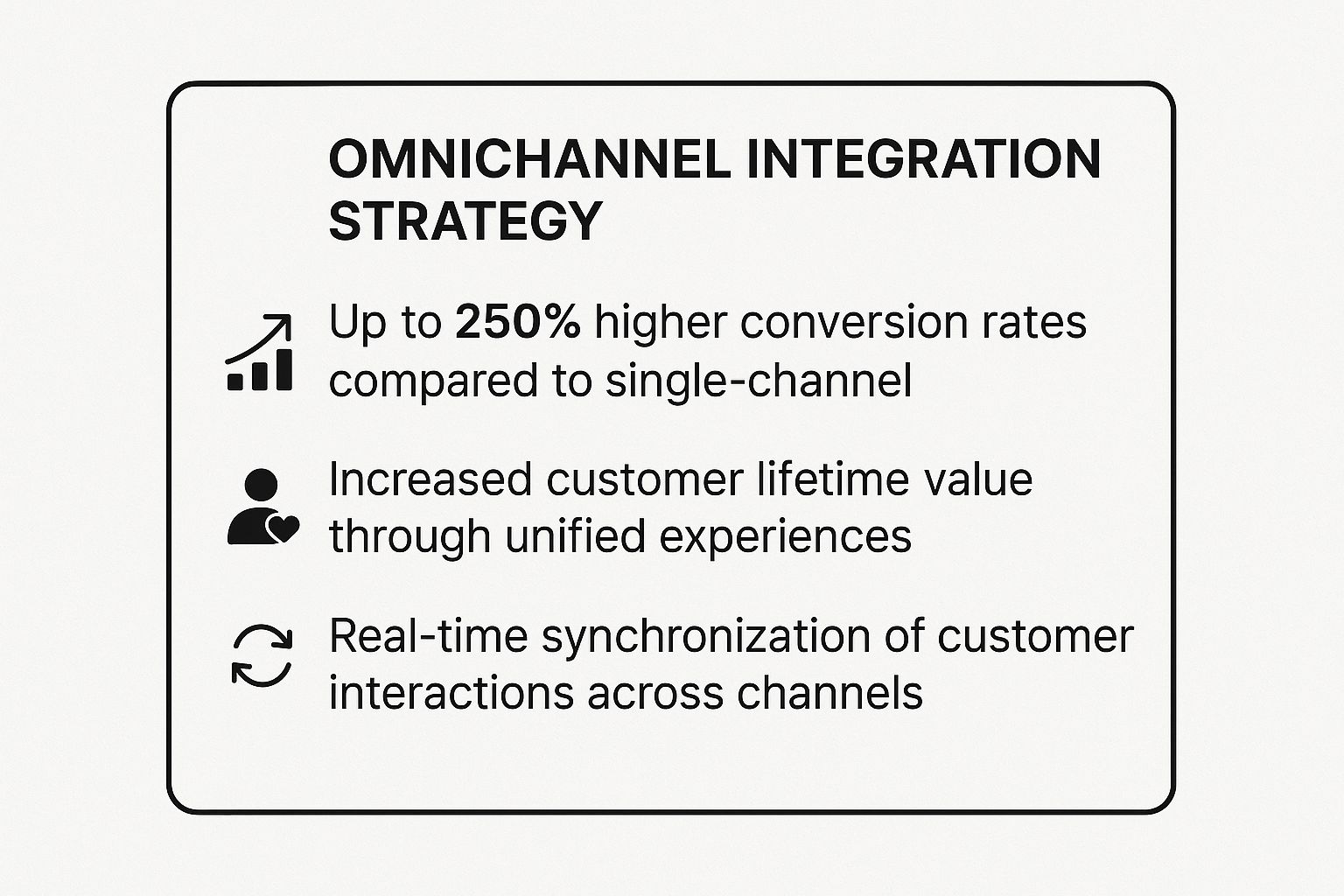 Omnichannel integration strategy infographic showcasing key benefits of Multi Channel Marketing Strategies including higher conversions and customer lifetime value