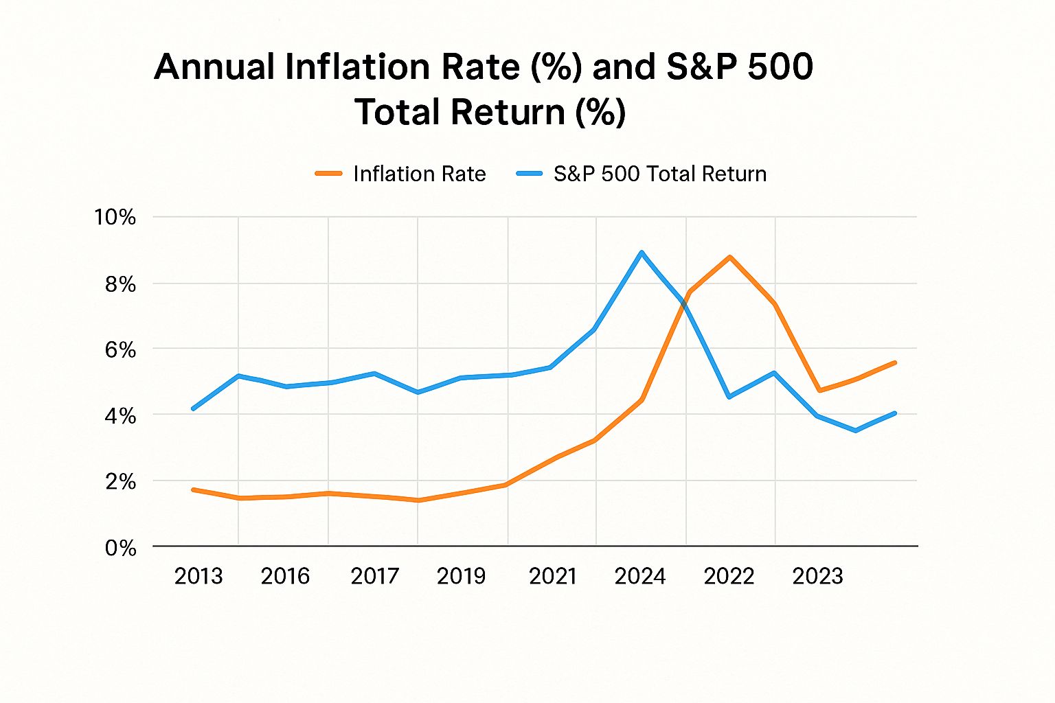 Infographic about inflation and stock market