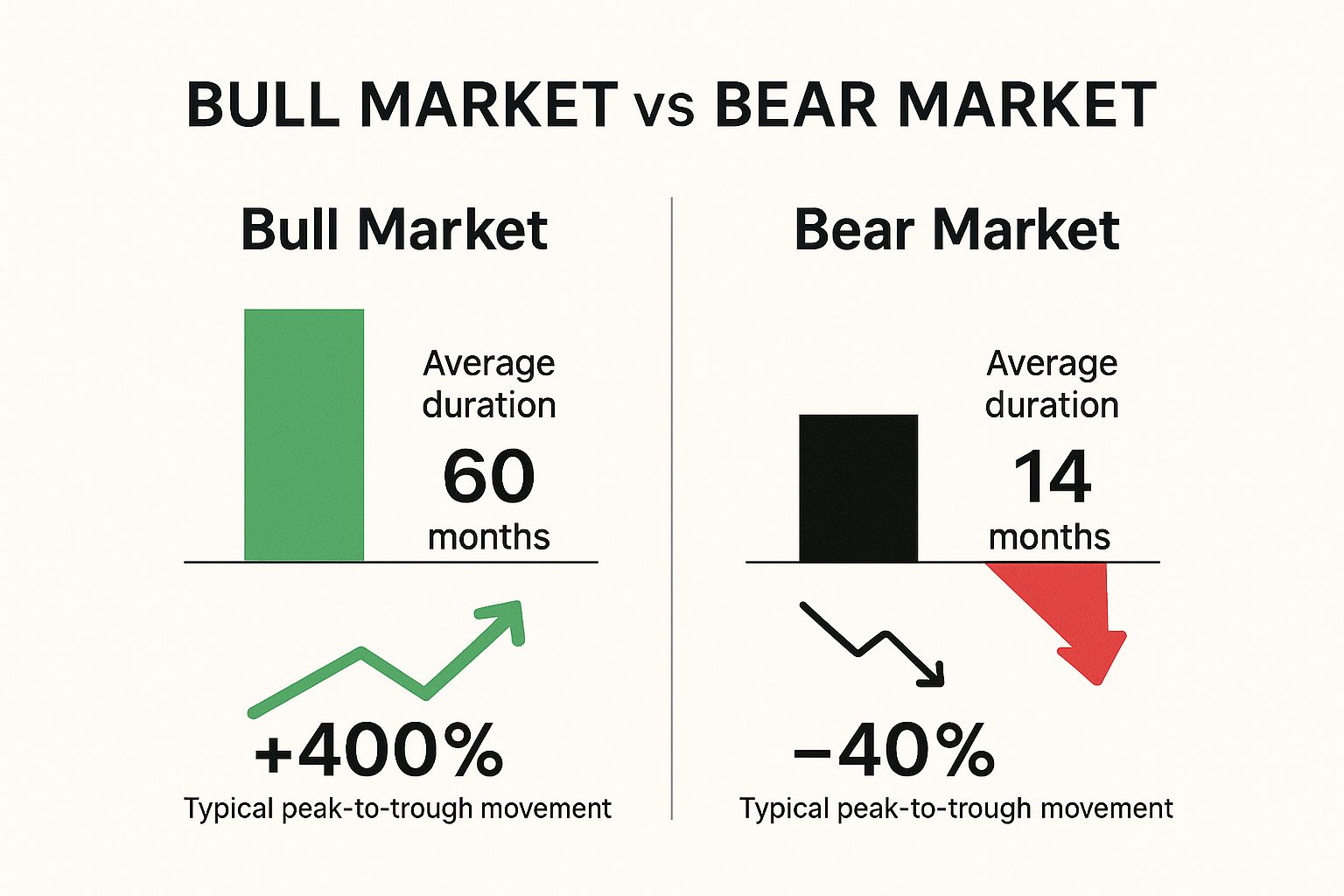 Infographic about bear and bull markets