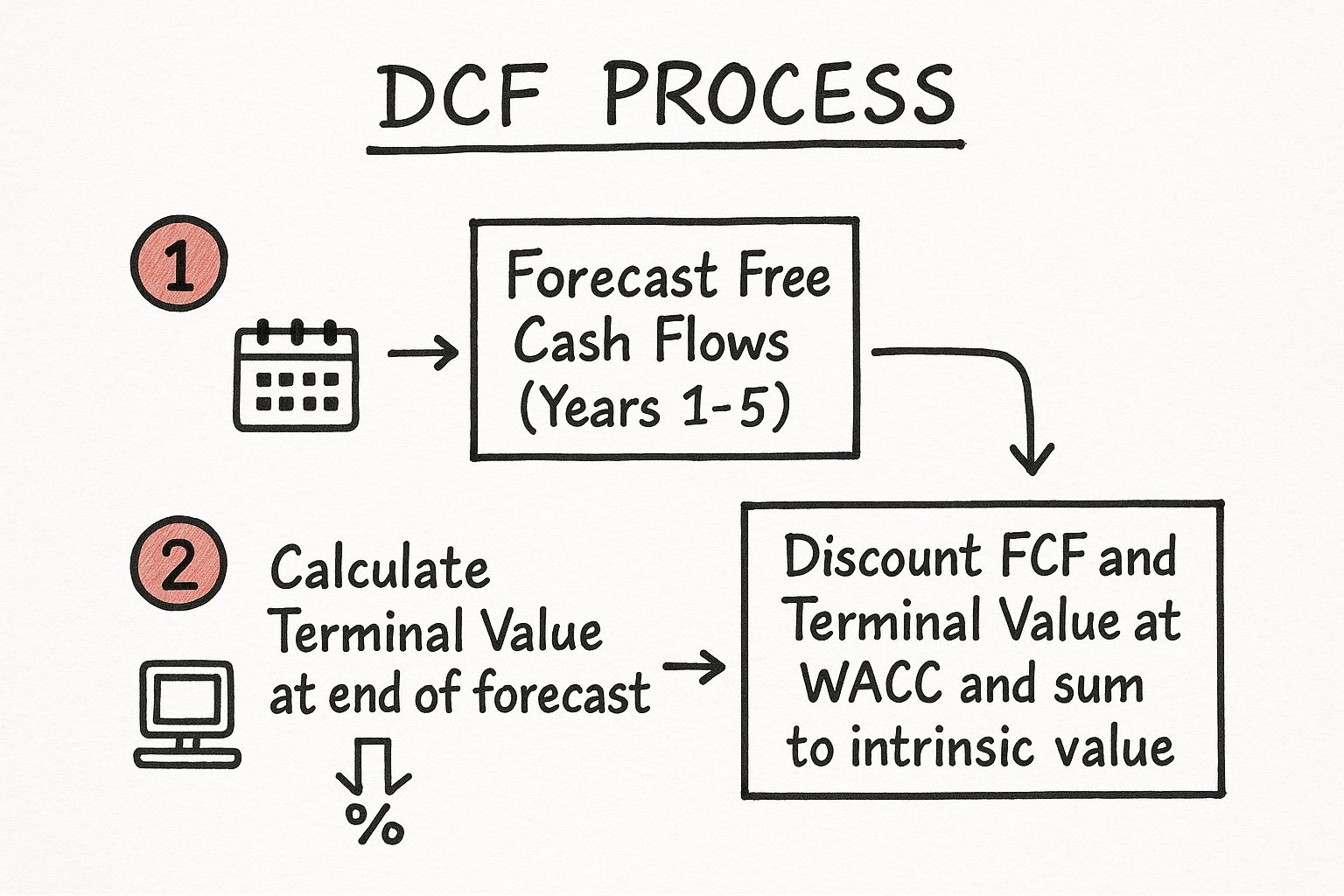 Infographic showing key data about Discounted Cash Flow (DCF) Analysis
