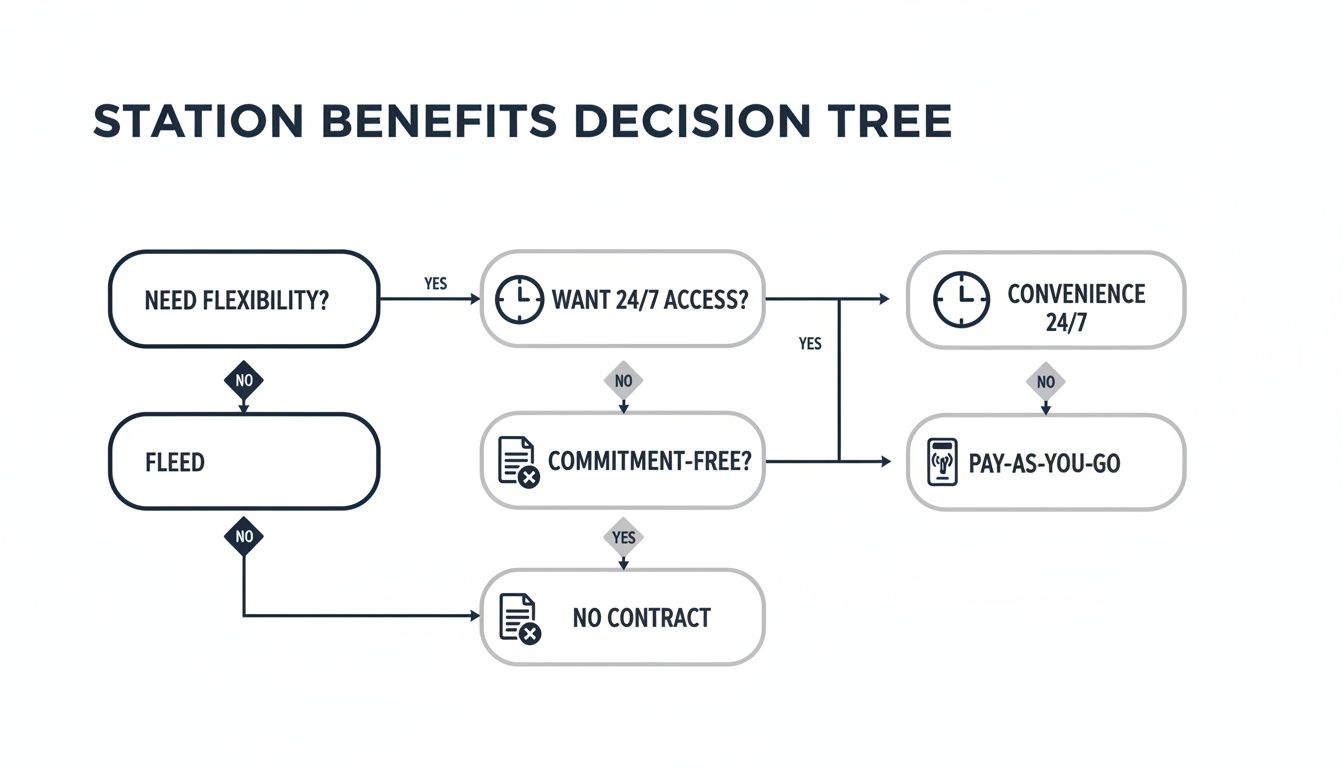 Flowchart detailing station benefits and service options based on user needs and preferences.