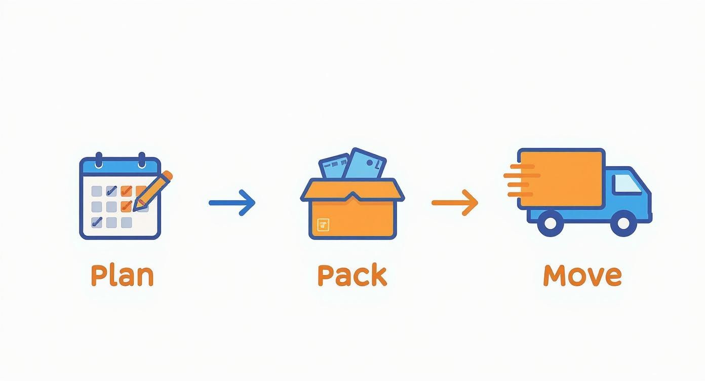 A three-step graphic illustrating the moving process: Plan with a calendar, Pack with a box, and Move with a truck.