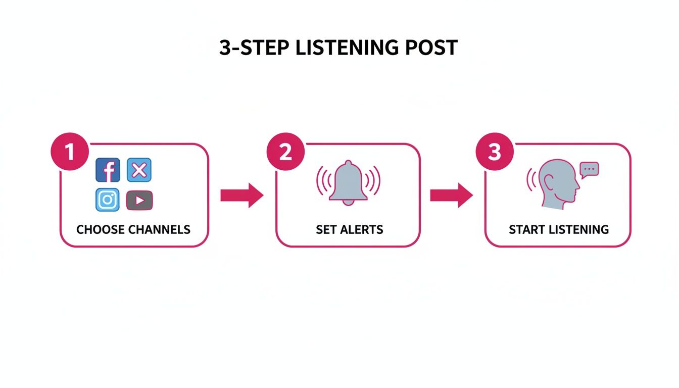 Visual guide for a 3-step listening post: choose channels, set alerts, start listening.