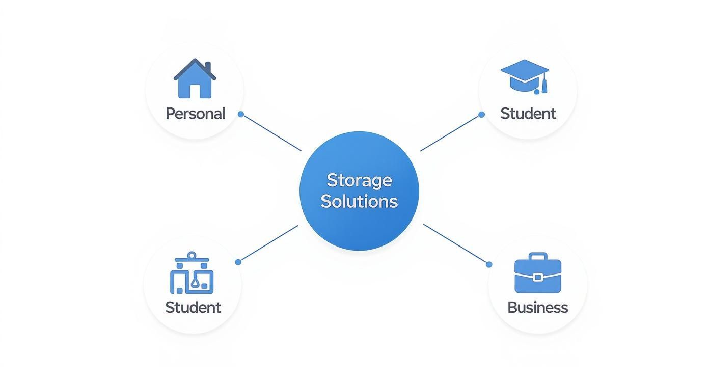 Storage solutions diagram showing connections to personal, student, and business user categories with icons