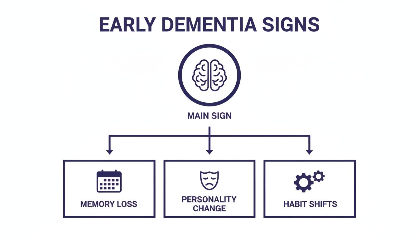 Flowchart illustrating early dementia signs, including memory loss, personality change, and habit shifts.